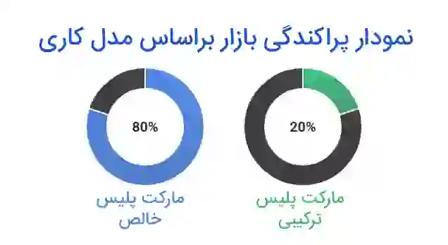 انواع مارکت پلیس براساس مدل کاری
